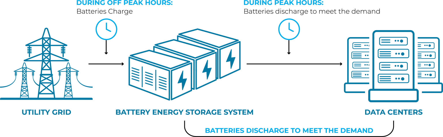 Why Data Centers Need Battery Energy Storage Systems - EticaAG